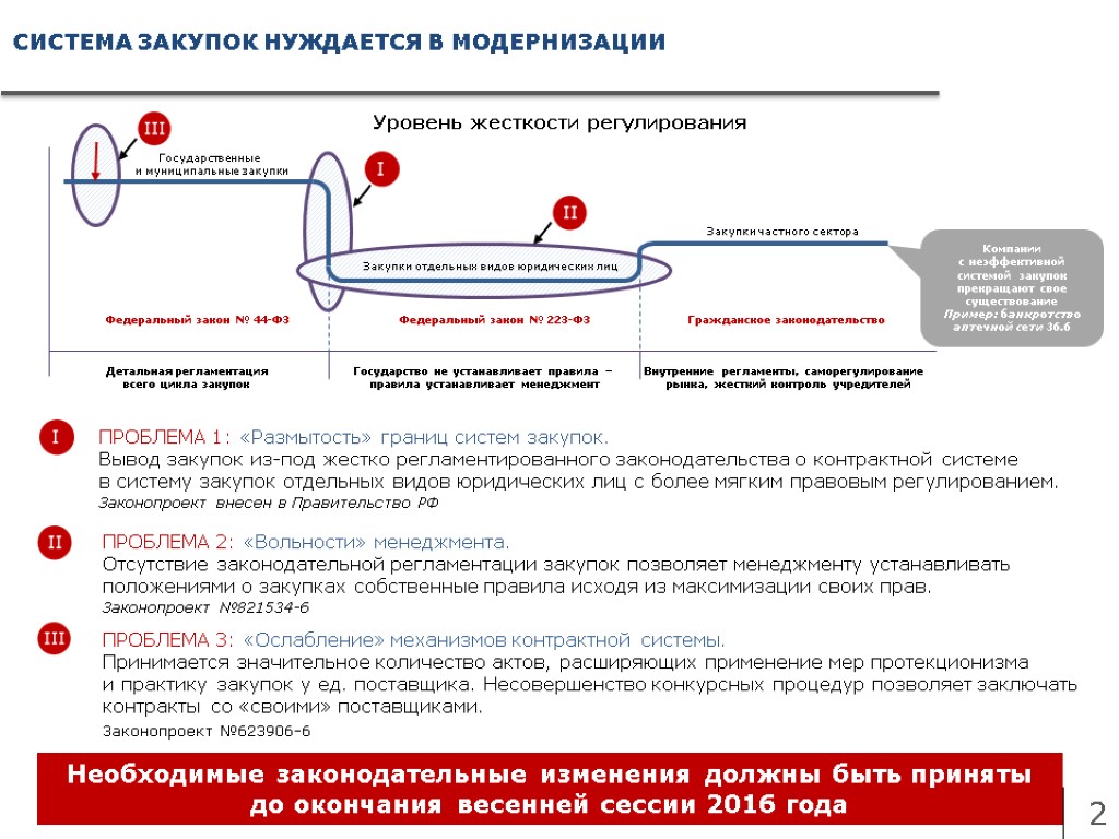 СИСТЕМА ЗАКУПОК НУЖДАЕТСЯ В МОДЕРНИЗАЦИИ 2 Уровень жесткости регулирования Закупки частного сектора Государственные и